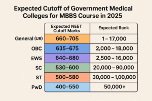 Expected Cutoff of Government Medical Colleges for MBBS Course in 2025 – Category Wise NEET Cutoff, College List & Marks