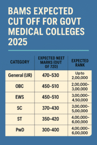 🩺 BAMS Expected Cutoff for Government Medical Colleges in 2025 – NEET Marks, Rank & Category Wise