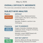 NEET 2025 Exam Analysis: Detailed Subject-wise Review and Key Takeaways